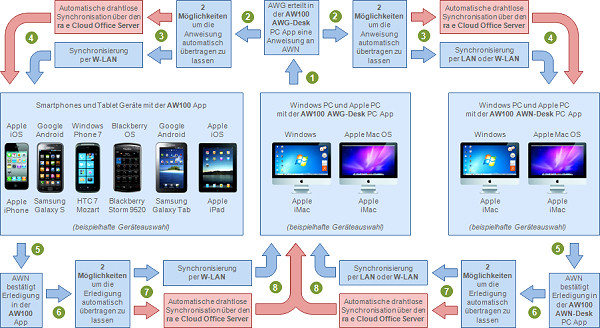AW100: unterstützte Geräte